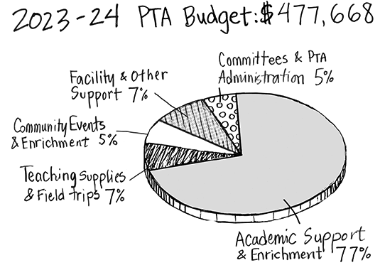 Pie chart of budget. Academics 77%, Supplies & field trips 7%, Facilies etc 7%, Community events 5%, PTA committees & admin 5%